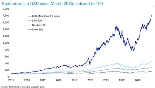 "The Most Concentrated Market In History": A Macro Guide To The ...